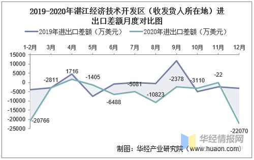 2015 2020年湛江经济技术开发区进出口总额及进出口差额统计分析